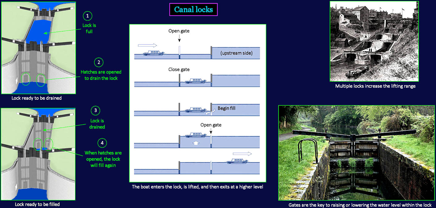 Canal locks, 1830